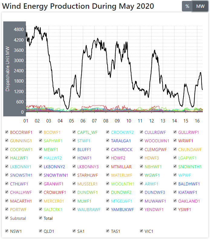 chart on wind turbines nat-16.5.20