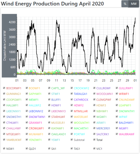 wind enery or lack thereof nat-apr-2020